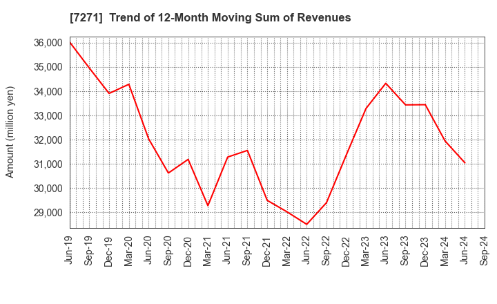 7271 YASUNAGA CORPORATION: Trend of 12-Month Moving Sum of Revenues