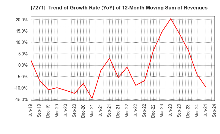 7271 YASUNAGA CORPORATION: Trend of Growth Rate (YoY) of 12-Month Moving Sum of Revenues