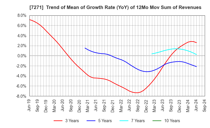 7271 YASUNAGA CORPORATION: Trend of Mean of Growth Rate (YoY) of 12Mo Mov Sum of Revenues