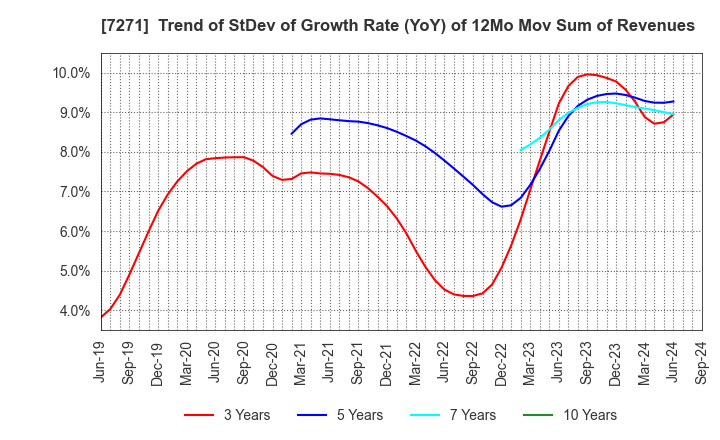 7271 YASUNAGA CORPORATION: Trend of StDev of Growth Rate (YoY) of 12Mo Mov Sum of Revenues