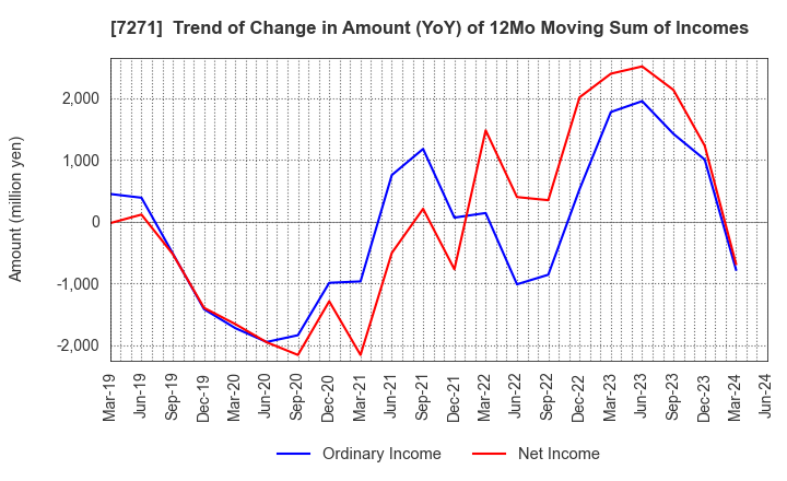 7271 YASUNAGA CORPORATION: Trend of Change in Amount (YoY) of 12Mo Moving Sum of Incomes