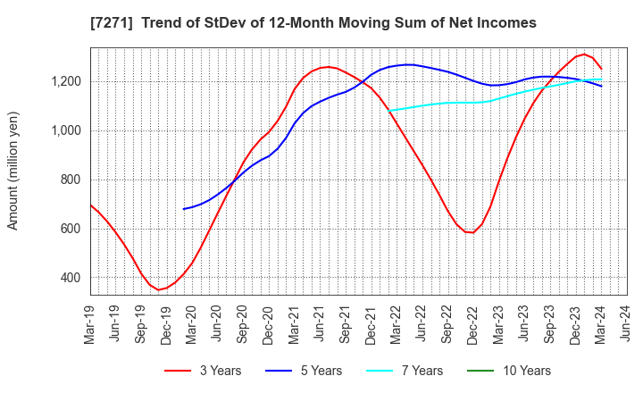 7271 YASUNAGA CORPORATION: Trend of StDev of 12-Month Moving Sum of Net Incomes