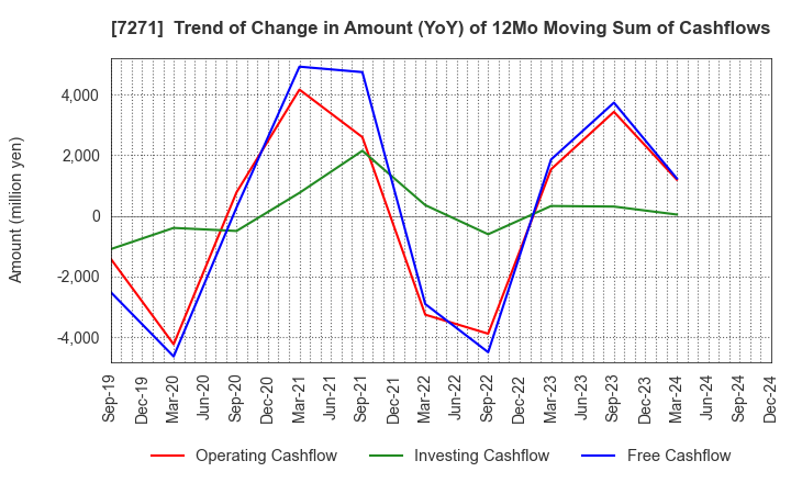 7271 YASUNAGA CORPORATION: Trend of Change in Amount (YoY) of 12Mo Moving Sum of Cashflows