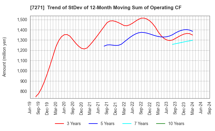 7271 YASUNAGA CORPORATION: Trend of StDev of 12-Month Moving Sum of Operating CF