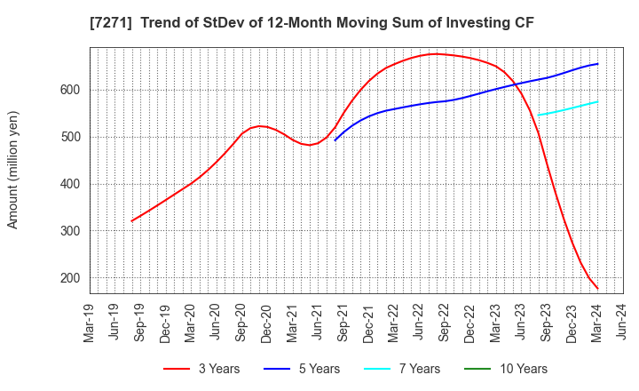 7271 YASUNAGA CORPORATION: Trend of StDev of 12-Month Moving Sum of Investing CF