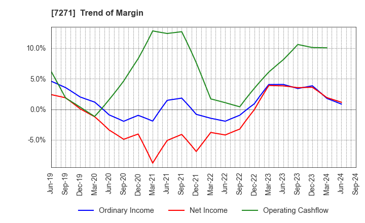 7271 YASUNAGA CORPORATION: Trend of Margin