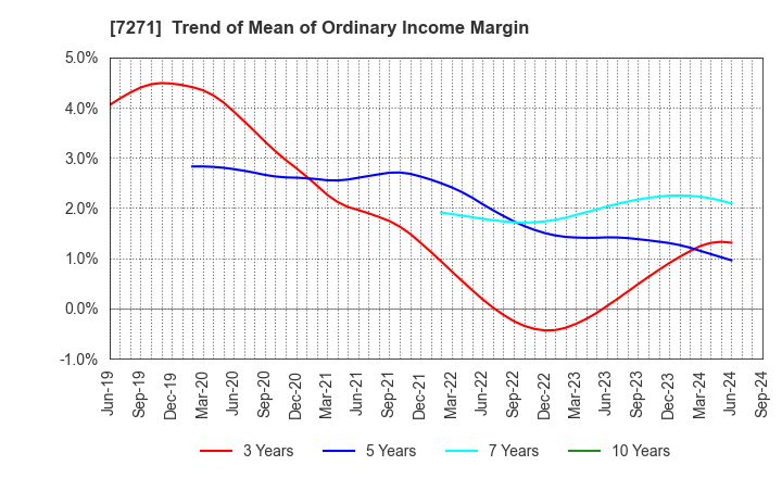 7271 YASUNAGA CORPORATION: Trend of Mean of Ordinary Income Margin