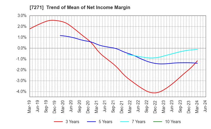 7271 YASUNAGA CORPORATION: Trend of Mean of Net Income Margin
