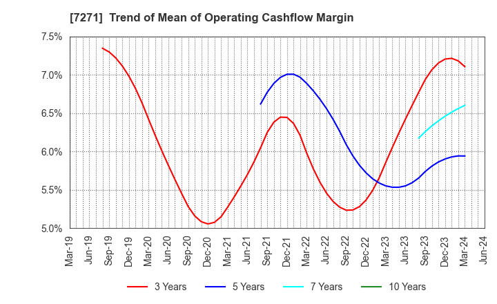 7271 YASUNAGA CORPORATION: Trend of Mean of Operating Cashflow Margin