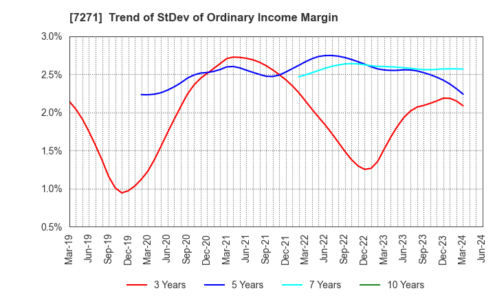 7271 YASUNAGA CORPORATION: Trend of StDev of Ordinary Income Margin