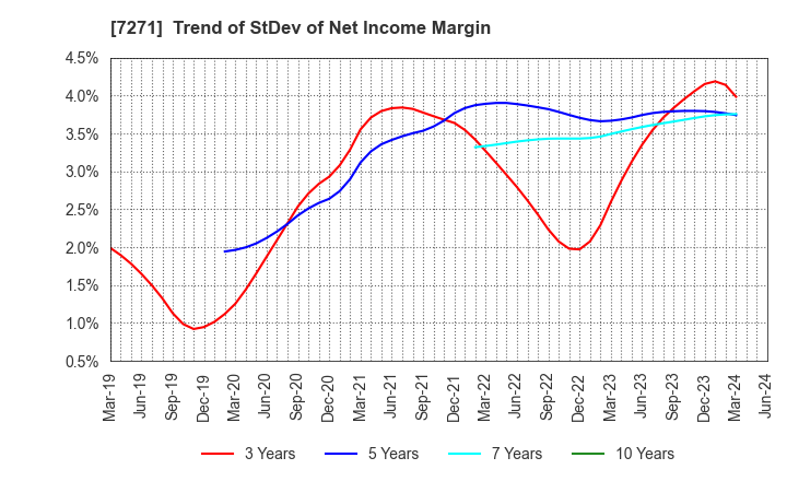 7271 YASUNAGA CORPORATION: Trend of StDev of Net Income Margin