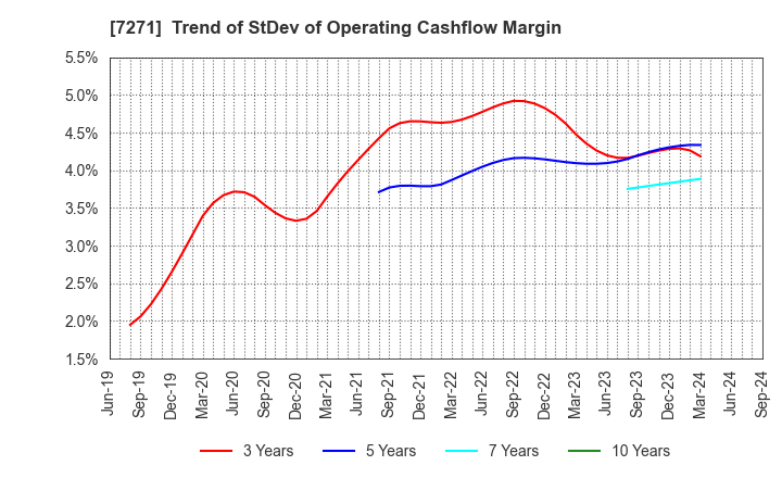 7271 YASUNAGA CORPORATION: Trend of StDev of Operating Cashflow Margin