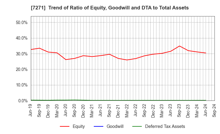 7271 YASUNAGA CORPORATION: Trend of Ratio of Equity, Goodwill and DTA to Total Assets