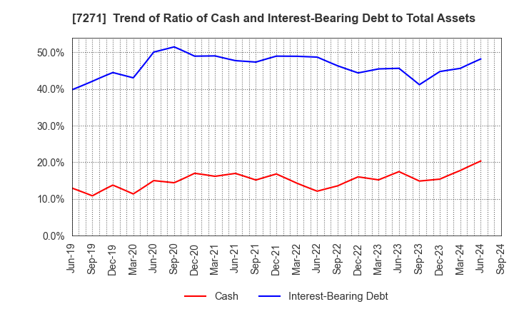 7271 YASUNAGA CORPORATION: Trend of Ratio of Cash and Interest-Bearing Debt to Total Assets