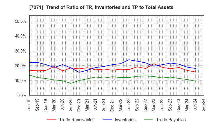 7271 YASUNAGA CORPORATION: Trend of Ratio of TR, Inventories and TP to Total Assets