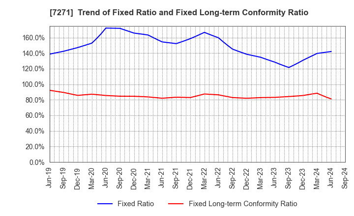 7271 YASUNAGA CORPORATION: Trend of Fixed Ratio and Fixed Long-term Conformity Ratio