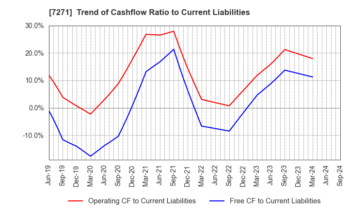 7271 YASUNAGA CORPORATION: Trend of Cashflow Ratio to Current Liabilities