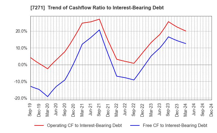 7271 YASUNAGA CORPORATION: Trend of Cashflow Ratio to Interest-Bearing Debt