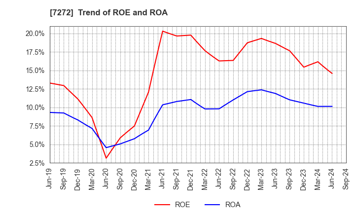 7272 Yamaha Motor Co.,Ltd.: Trend of ROE and ROA