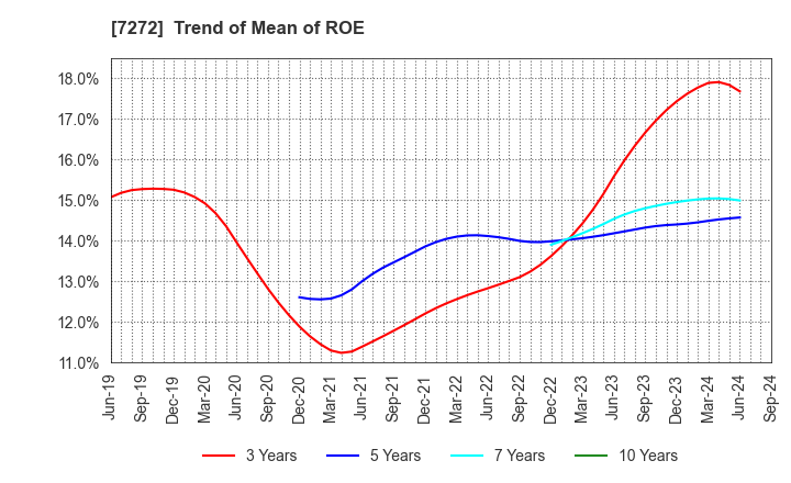 7272 Yamaha Motor Co.,Ltd.: Trend of Mean of ROE