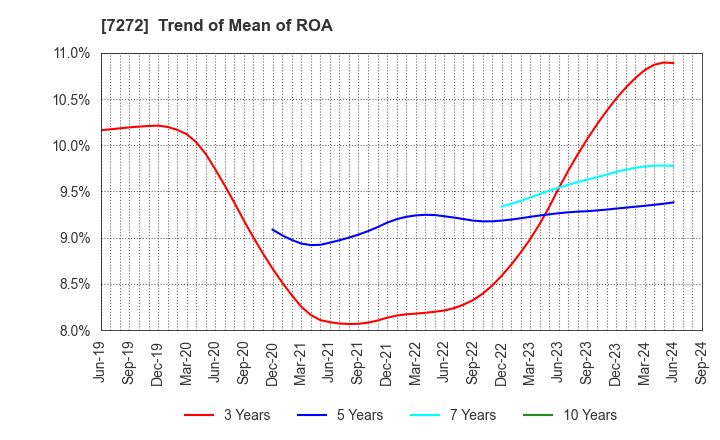 7272 Yamaha Motor Co.,Ltd.: Trend of Mean of ROA