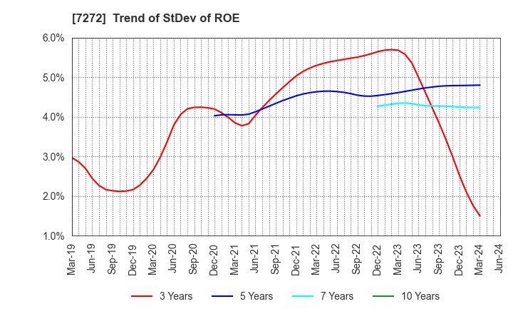 7272 Yamaha Motor Co.,Ltd.: Trend of StDev of ROE