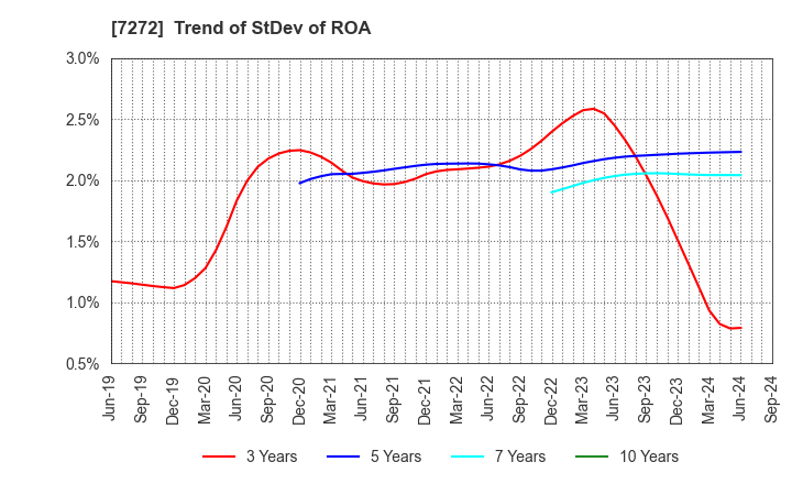 7272 Yamaha Motor Co.,Ltd.: Trend of StDev of ROA