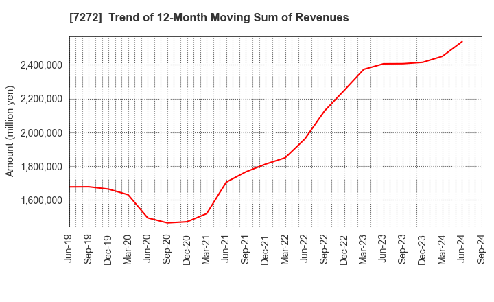 7272 Yamaha Motor Co.,Ltd.: Trend of 12-Month Moving Sum of Revenues