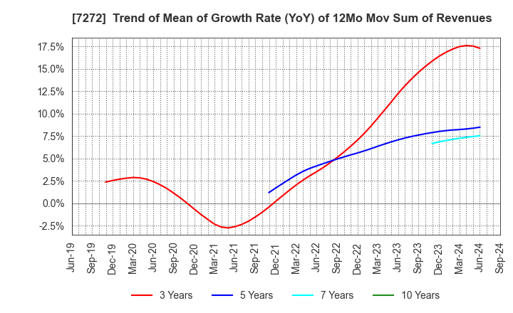 7272 Yamaha Motor Co.,Ltd.: Trend of Mean of Growth Rate (YoY) of 12Mo Mov Sum of Revenues