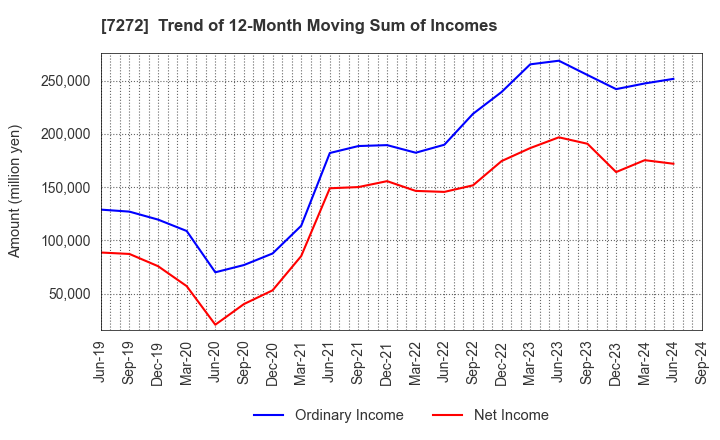 7272 Yamaha Motor Co.,Ltd.: Trend of 12-Month Moving Sum of Incomes