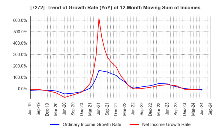 7272 Yamaha Motor Co.,Ltd.: Trend of Growth Rate (YoY) of 12-Month Moving Sum of Incomes