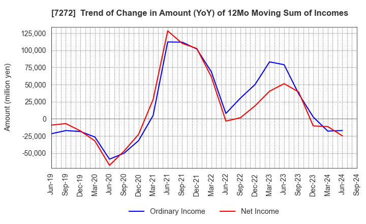 7272 Yamaha Motor Co.,Ltd.: Trend of Change in Amount (YoY) of 12Mo Moving Sum of Incomes