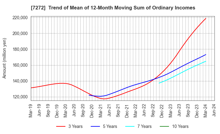 7272 Yamaha Motor Co.,Ltd.: Trend of Mean of 12-Month Moving Sum of Ordinary Incomes