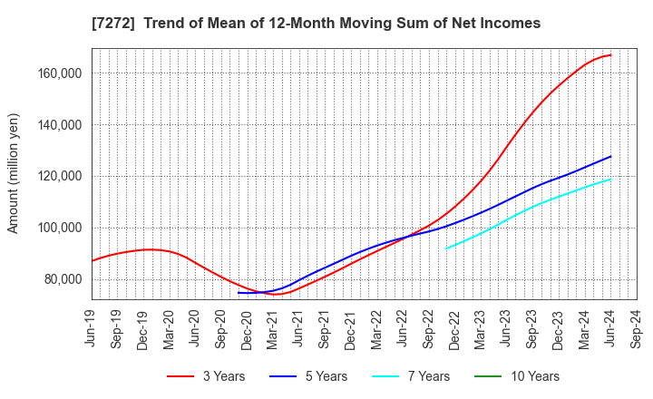 7272 Yamaha Motor Co.,Ltd.: Trend of Mean of 12-Month Moving Sum of Net Incomes