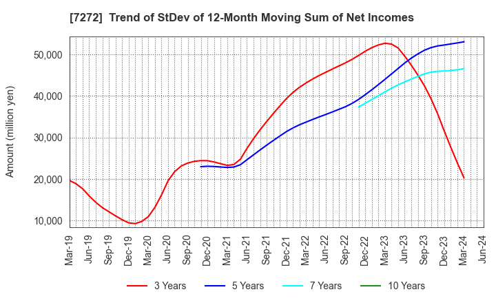 7272 Yamaha Motor Co.,Ltd.: Trend of StDev of 12-Month Moving Sum of Net Incomes