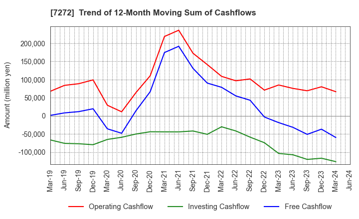 7272 Yamaha Motor Co.,Ltd.: Trend of 12-Month Moving Sum of Cashflows