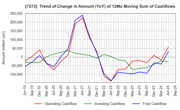 7272 Yamaha Motor Co.,Ltd.: Trend of Change in Amount (YoY) of 12Mo Moving Sum of Cashflows