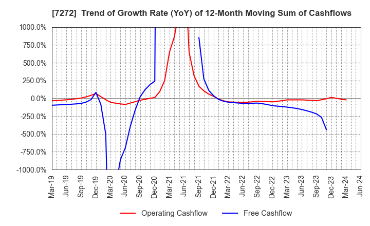 7272 Yamaha Motor Co.,Ltd.: Trend of Growth Rate (YoY) of 12-Month Moving Sum of Cashflows