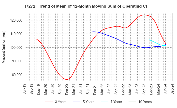 7272 Yamaha Motor Co.,Ltd.: Trend of Mean of 12-Month Moving Sum of Operating CF