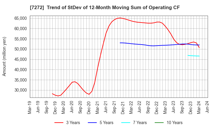 7272 Yamaha Motor Co.,Ltd.: Trend of StDev of 12-Month Moving Sum of Operating CF