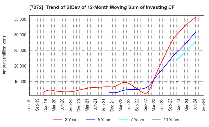 7272 Yamaha Motor Co.,Ltd.: Trend of StDev of 12-Month Moving Sum of Investing CF