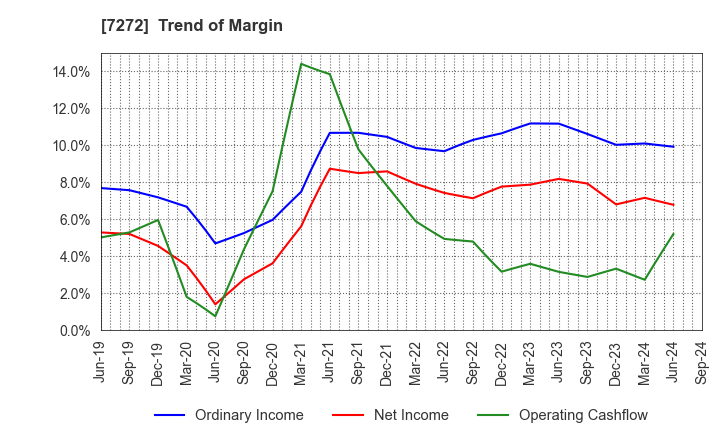 7272 Yamaha Motor Co.,Ltd.: Trend of Margin