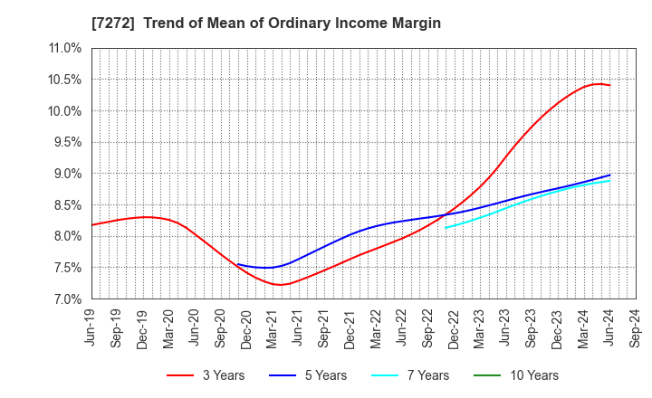 7272 Yamaha Motor Co.,Ltd.: Trend of Mean of Ordinary Income Margin