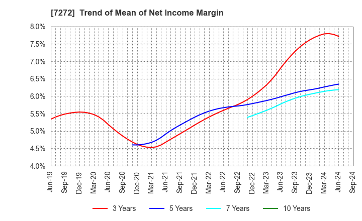 7272 Yamaha Motor Co.,Ltd.: Trend of Mean of Net Income Margin