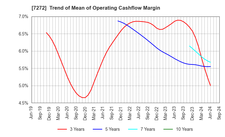 7272 Yamaha Motor Co.,Ltd.: Trend of Mean of Operating Cashflow Margin