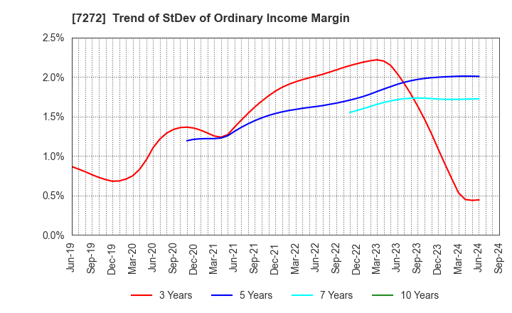 7272 Yamaha Motor Co.,Ltd.: Trend of StDev of Ordinary Income Margin