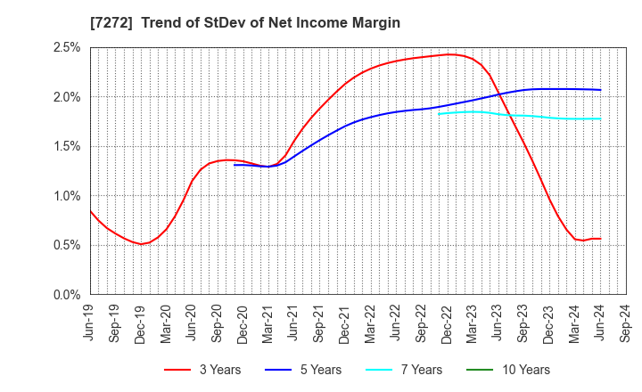 7272 Yamaha Motor Co.,Ltd.: Trend of StDev of Net Income Margin