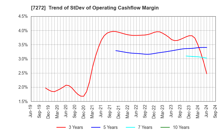 7272 Yamaha Motor Co.,Ltd.: Trend of StDev of Operating Cashflow Margin