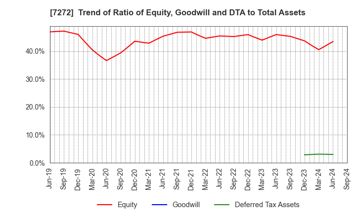 7272 Yamaha Motor Co.,Ltd.: Trend of Ratio of Equity, Goodwill and DTA to Total Assets