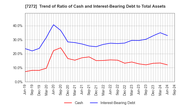 7272 Yamaha Motor Co.,Ltd.: Trend of Ratio of Cash and Interest-Bearing Debt to Total Assets